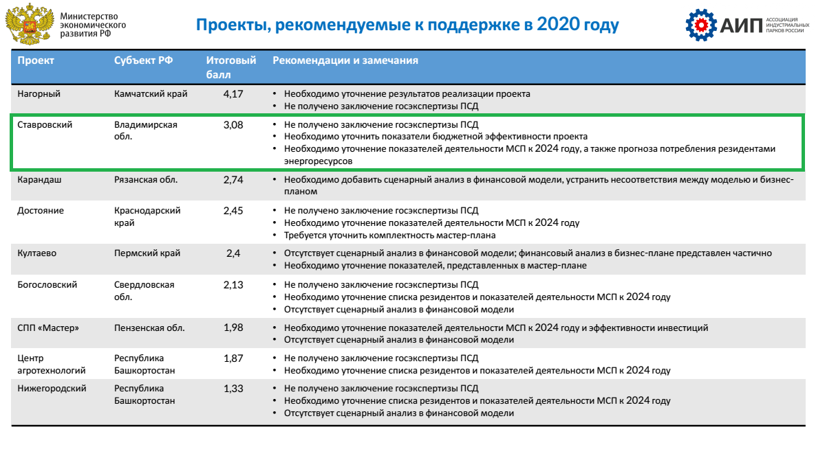 Оценка проектов осуществляется по балльной системе в соответствии с  критериями заявок в Минэкономразвития России частных промышленных  технопарков, индустриальных парков на целевые субсидии - бюджетное  финансирование на строительство инфраструктуры ...